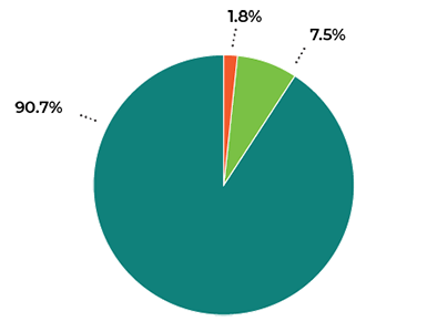 Pie chart of operating expenses
