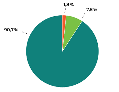 Un graphique circulaire des dépenses d’exploitation